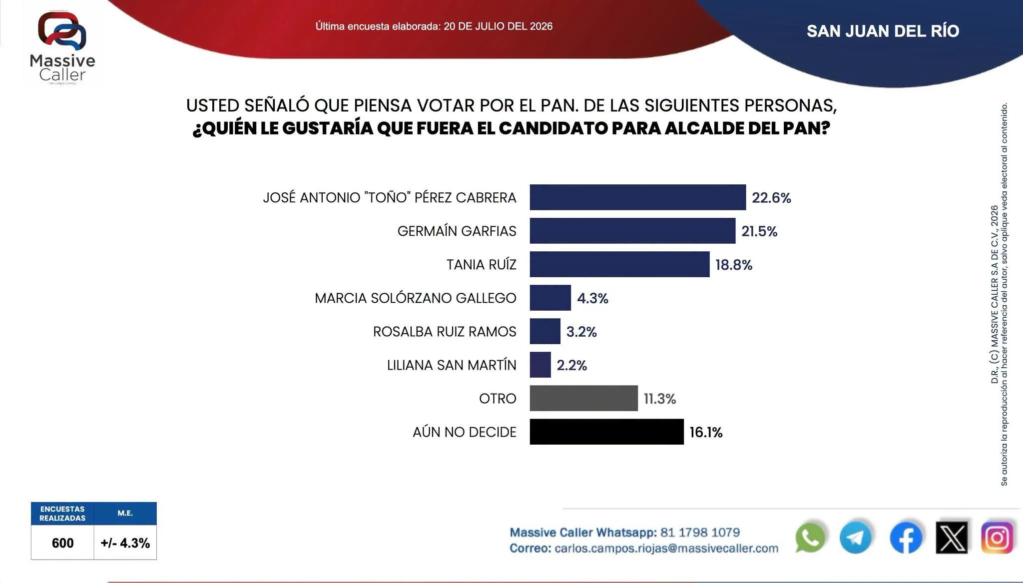 Tania Ruiz no tiene aún "todos los hilos" en la mano; Güero Inzunza cabalga en "caballo de hacienda", según Massive Caller.