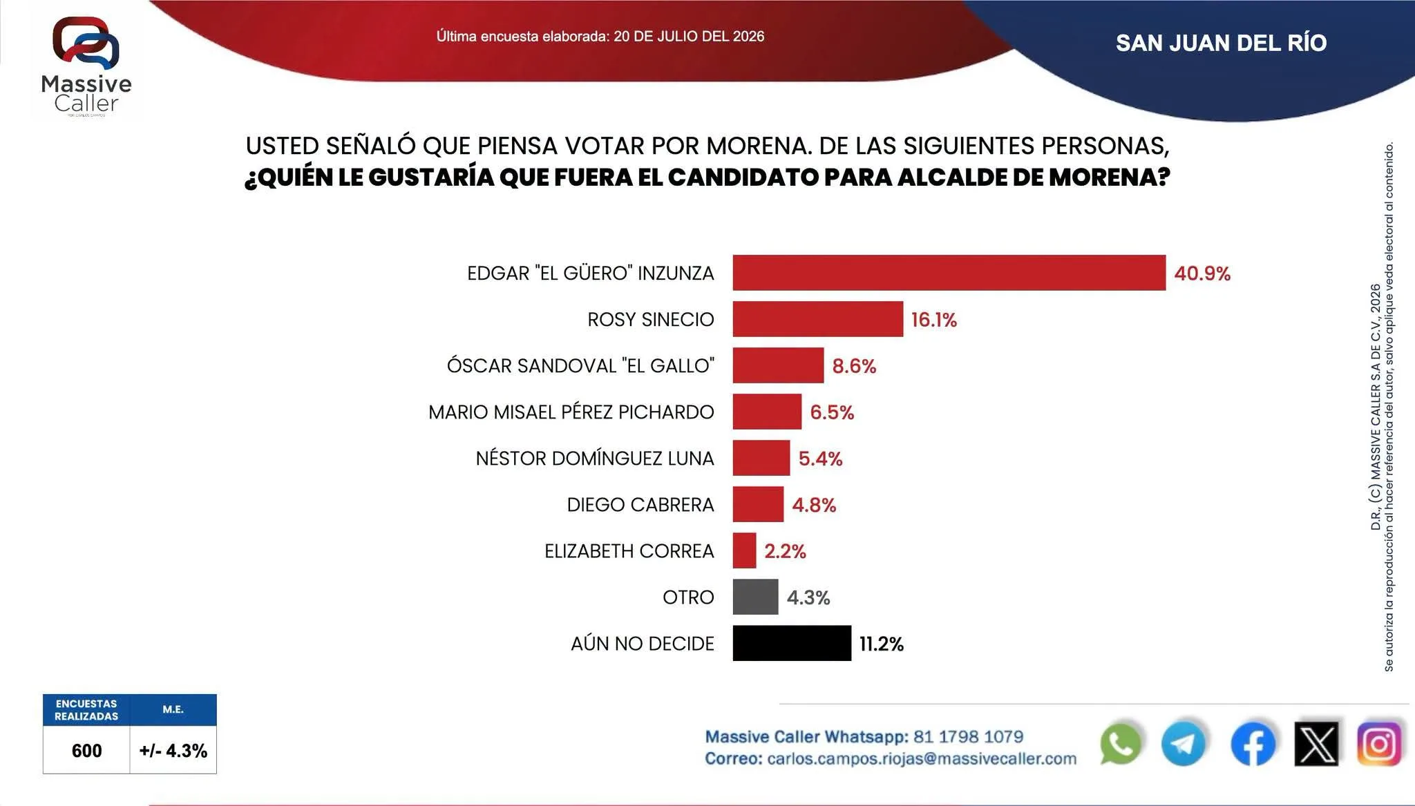 Tania Ruiz no tiene aún "todos los hilos" en la mano; Güero Inzunza cabalga en "caballo de hacienda", según Massive Caller.