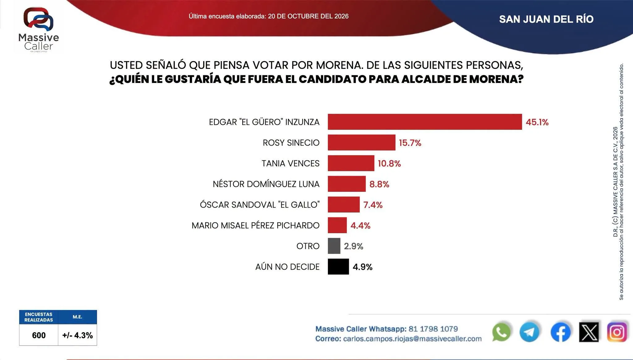 MORENA obtendría un triunfo histórico en SJR; si hoy fueran las elecciones