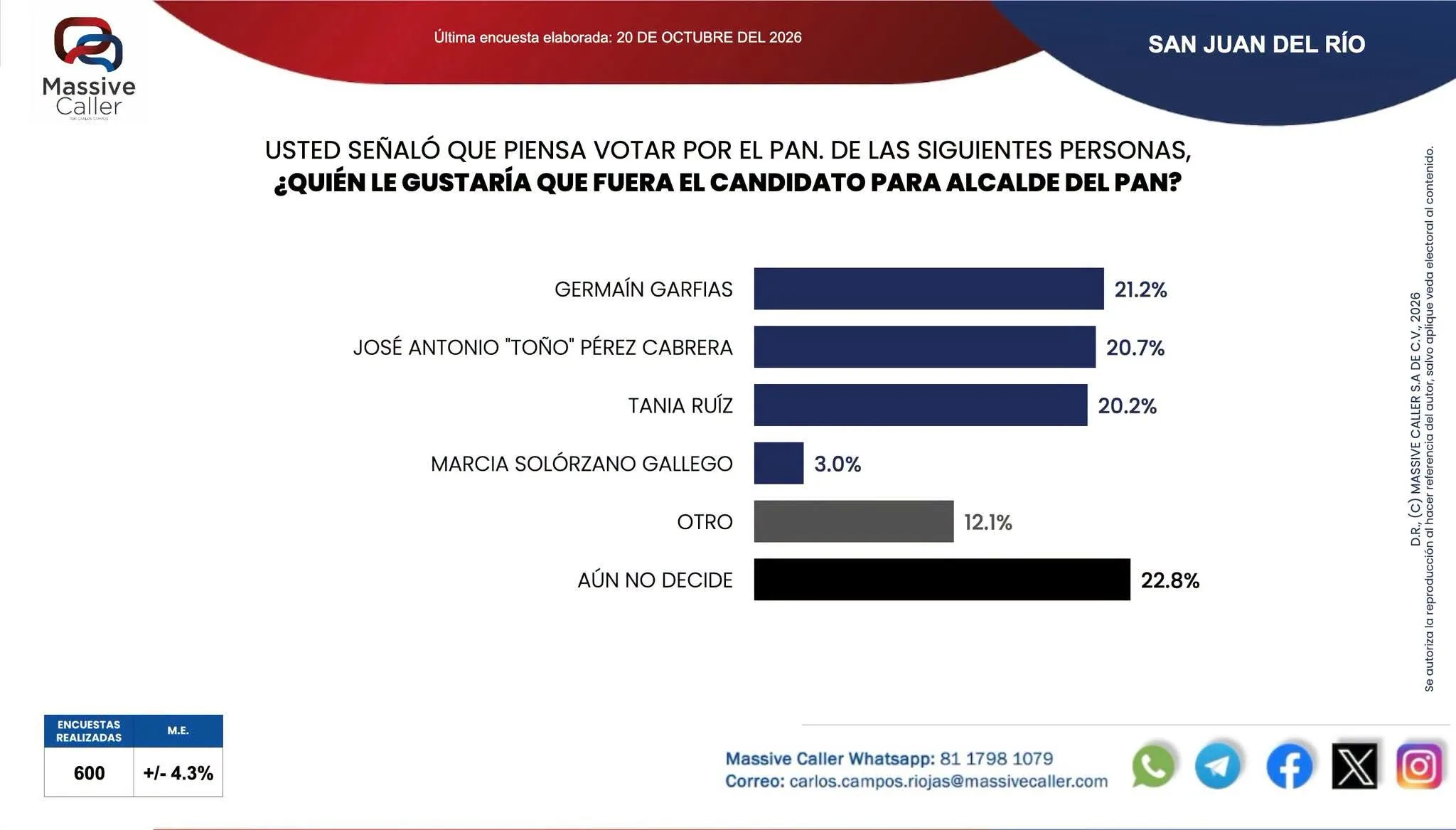 MORENA obtendría un triunfo histórico en SJR; si hoy fueran las elecciones