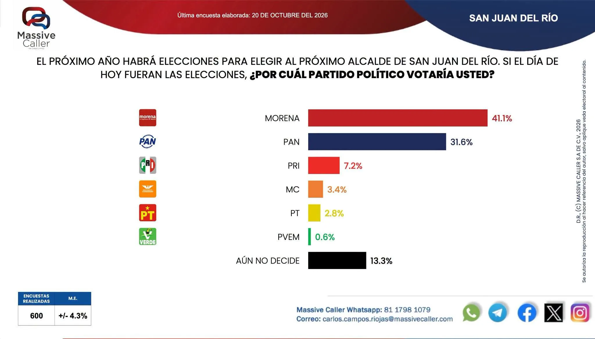 MORENA obtendría un triunfo histórico en SJR; si hoy fueran las elecciones